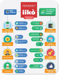 Программа Iikodelivery: советы по выбору и настройке продукта Айко